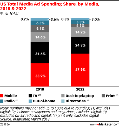 Chart: Ad Spending Share By Media