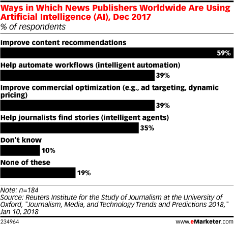 Chart: How News Publishers Use AI
