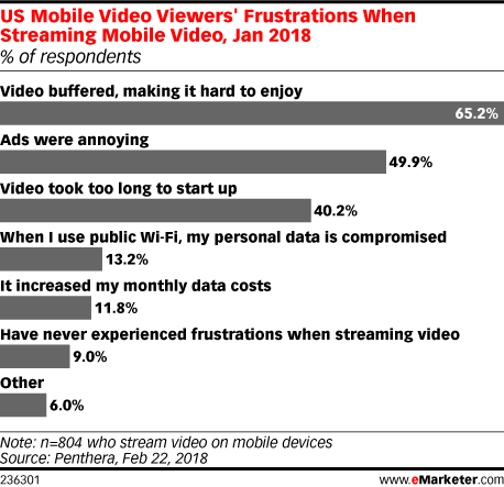 Chart: Mobile Video Viewing Frustrations