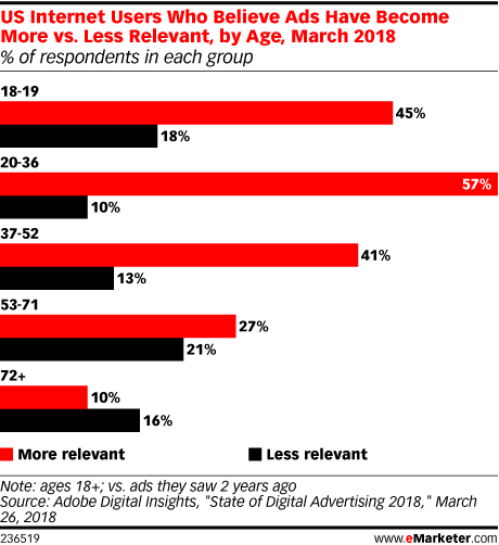 Chart: Perception Of Ad Relevance By Age