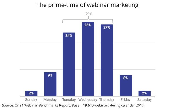 Chart: Prime Time For Webinar Marketing