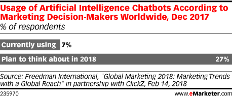 Chart: Use Of AI Chatbots