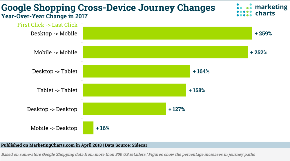 Chart: Cross-Device Shopping Journey Changes