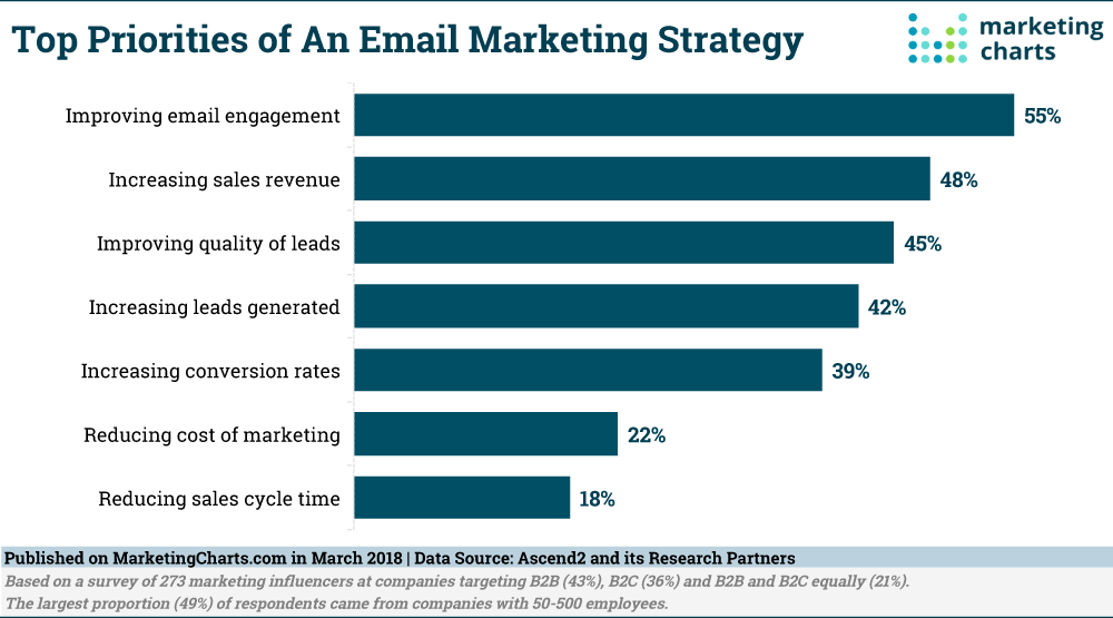 Chart: Email Marketing Strategy Priorities