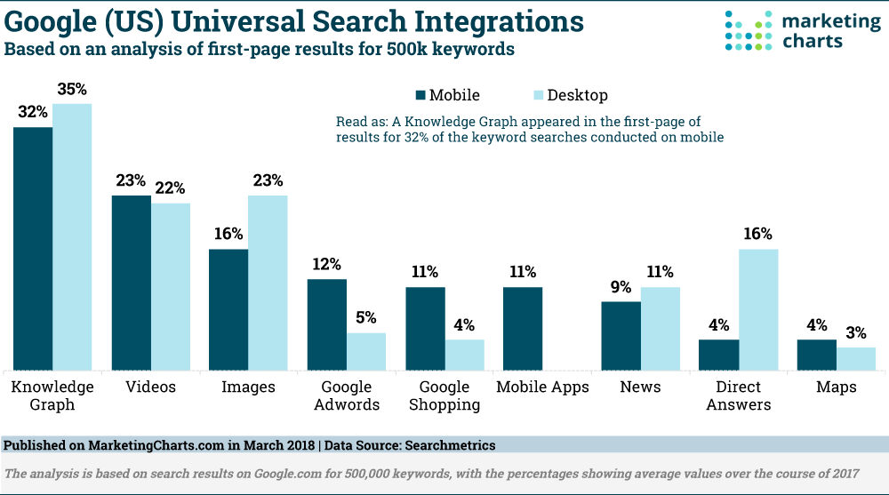 Chart: Google Universal Search Elements