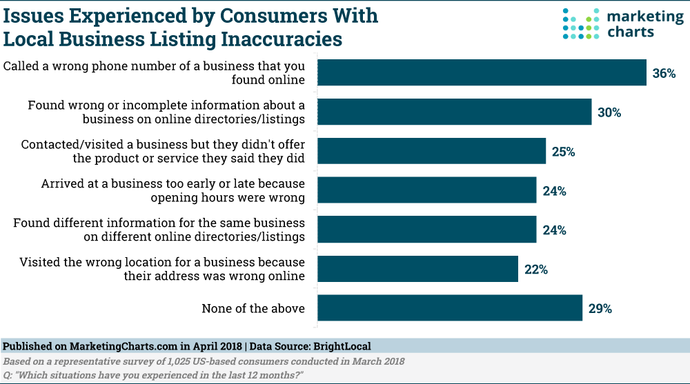 Chart: Local Business Listing Inaccuracies