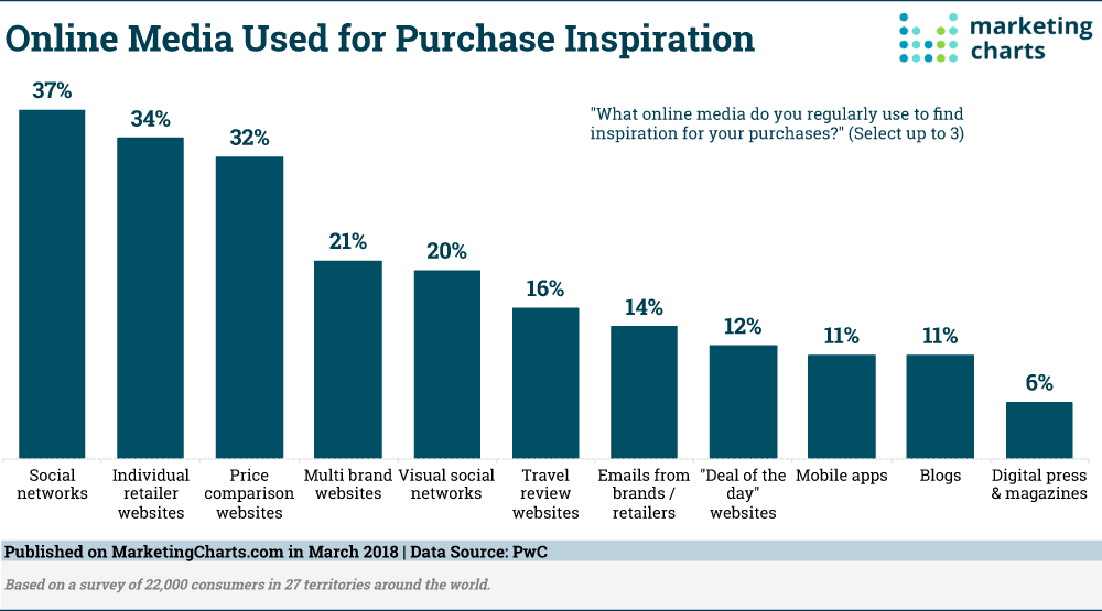 Chart: Purchase Inspiration By Channel
