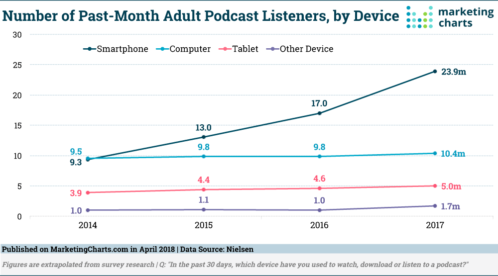 Chart: Recent Podcast Listeners by Device