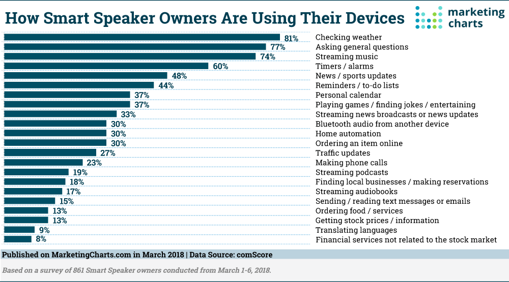 Chart: Smart Speaker Behavior