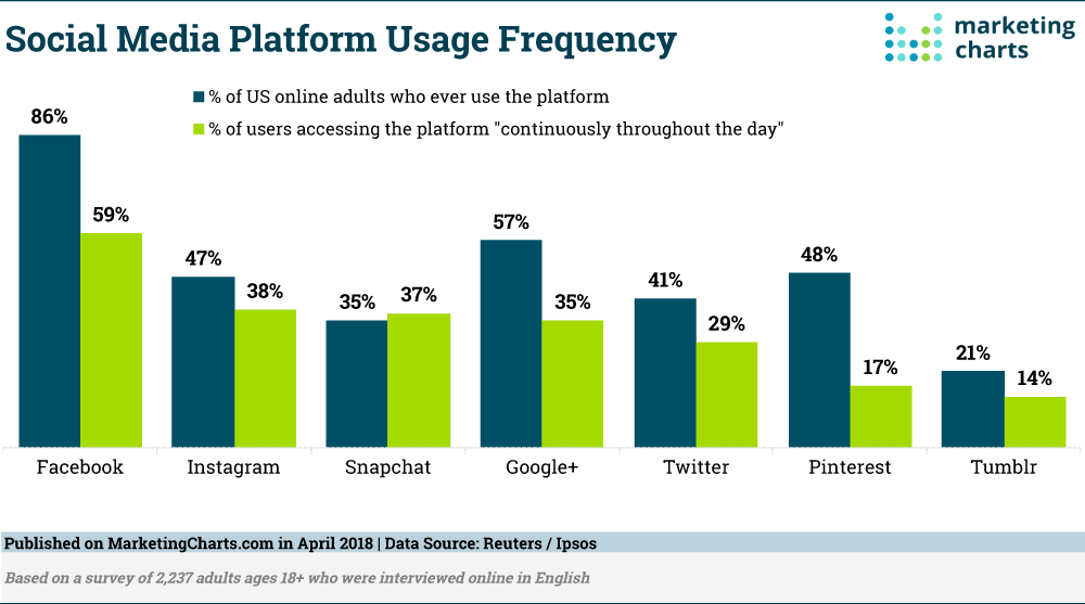 Chart: Social Media Use Frequency