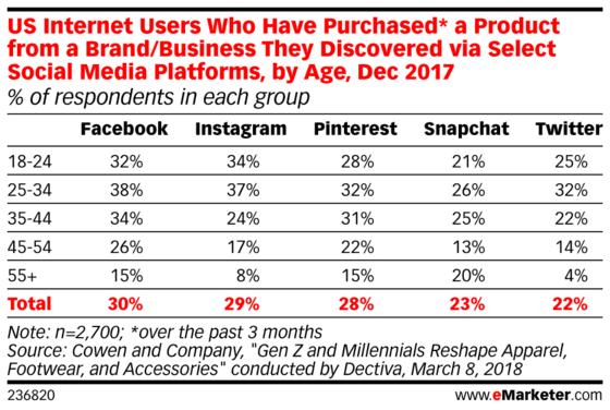 Table: Social Retail By Age & Platform