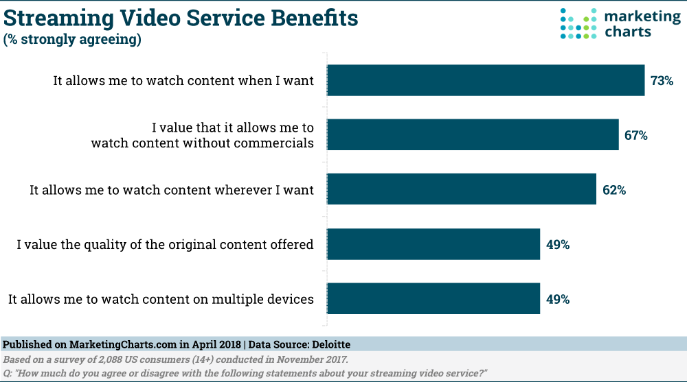 Chart: Streaming Video Service Benefits