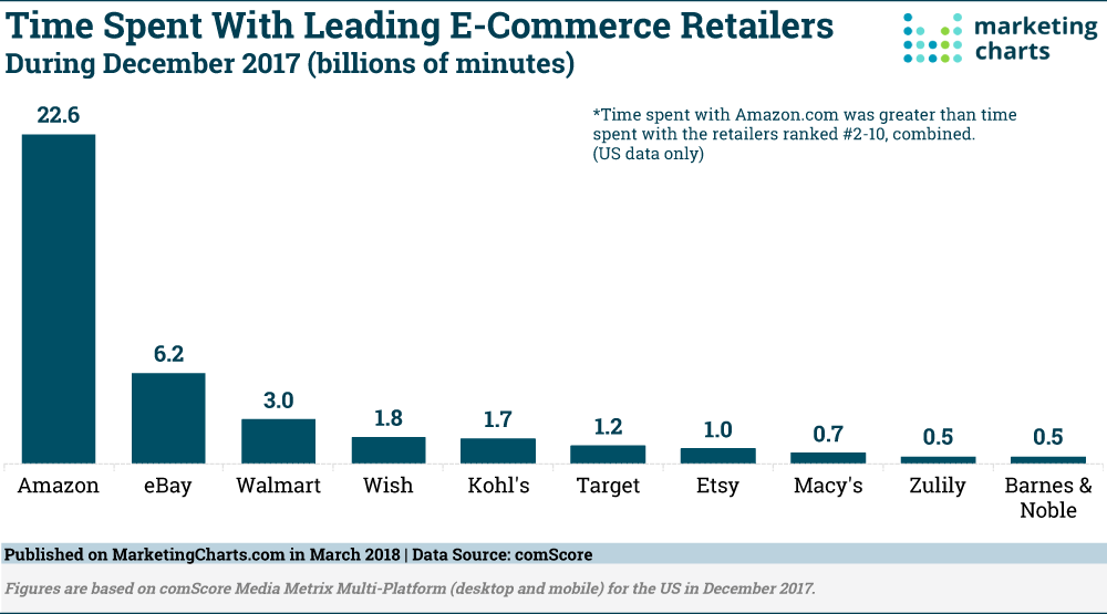 Chart: Time Spent With eTailers