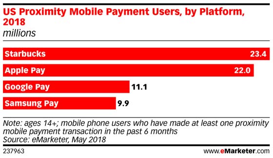 Chart: US Proximity Payment Users By Platform
