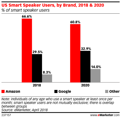 Chart: US Smart Spaker Owners By Brand - 2018-2020