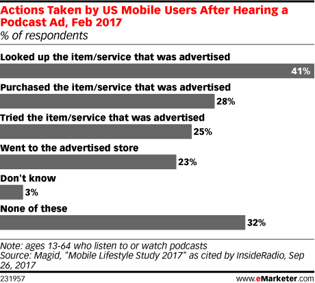 Chart: Consumer Acts Prompted By Podcast Ads