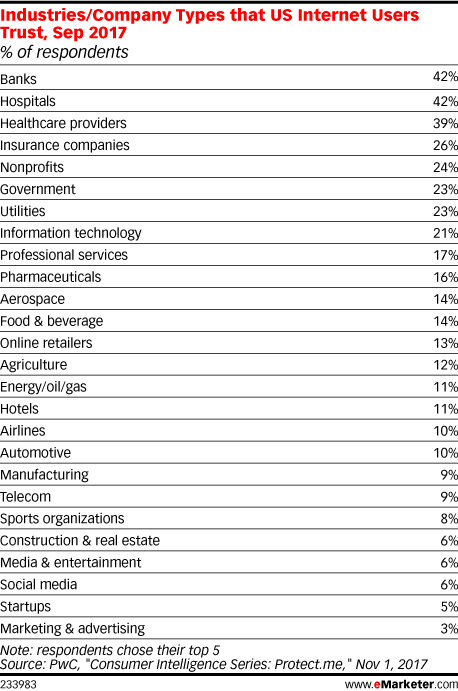 Table: Consumer Trust By Industry