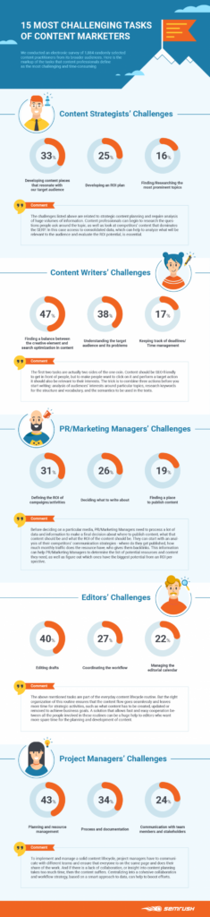 Infographic: Content Marketing Challenges