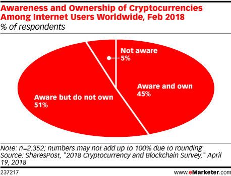 Chart: Cryptocurrency Awareness