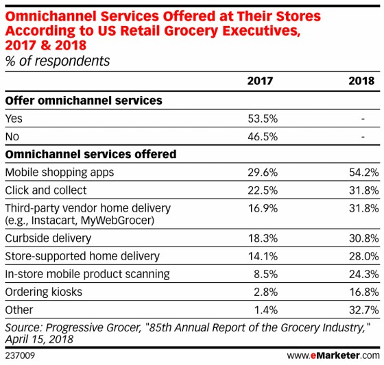 Chart: Grocery Store Omnichannel Services