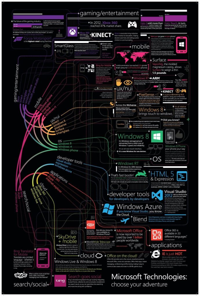 Infographic: Microsoft Technologies