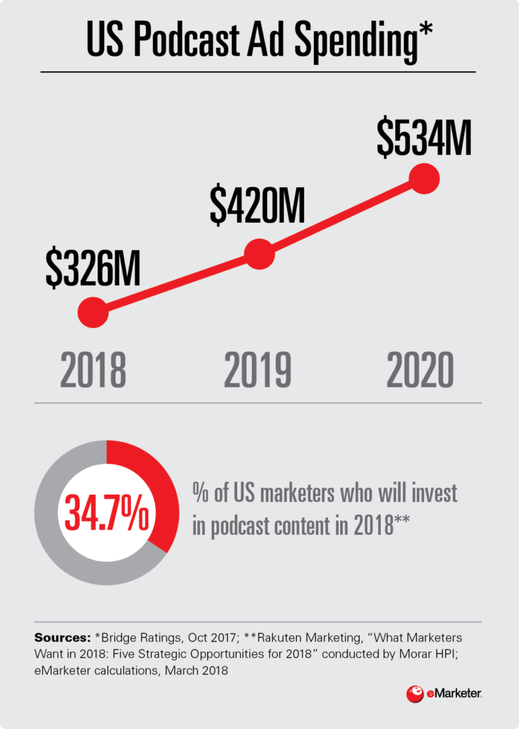 Infographic: Podcast Ad Spending