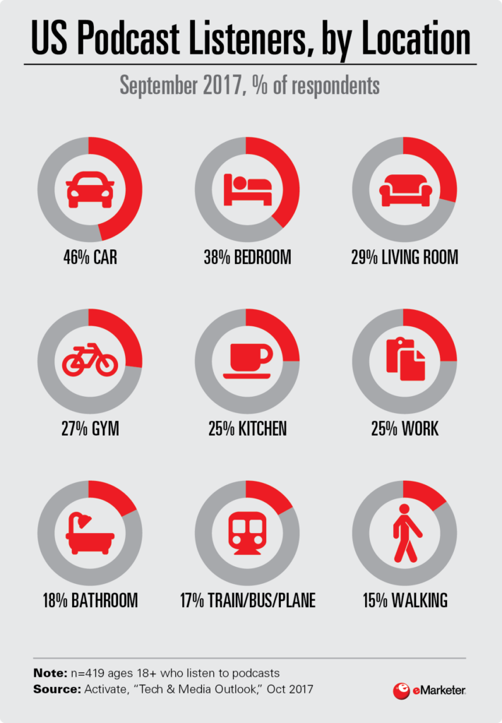 Infographic: Podcast Listeners By Location