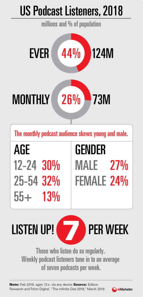 Infographic: Podcast Listenters 2018
