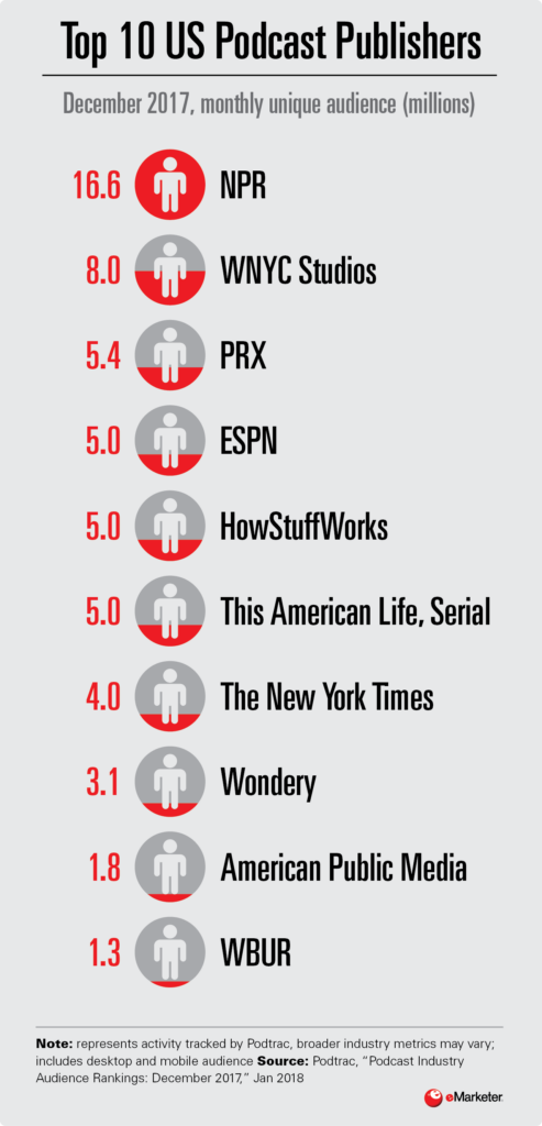 Infographic: Top Podcast Publishers