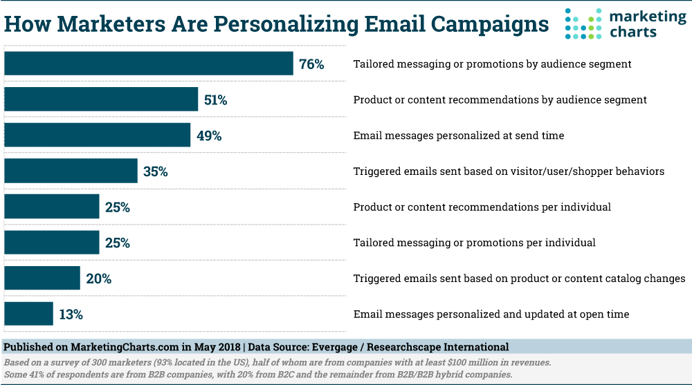 Chart: Email Personalization Tactics