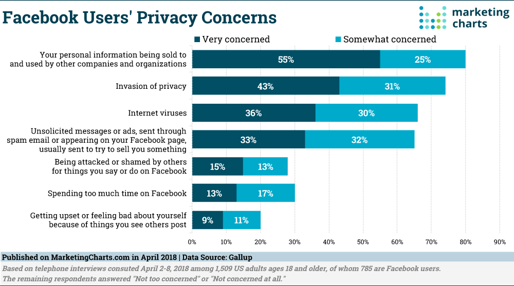 Chart: Facebook Privacy Concerns