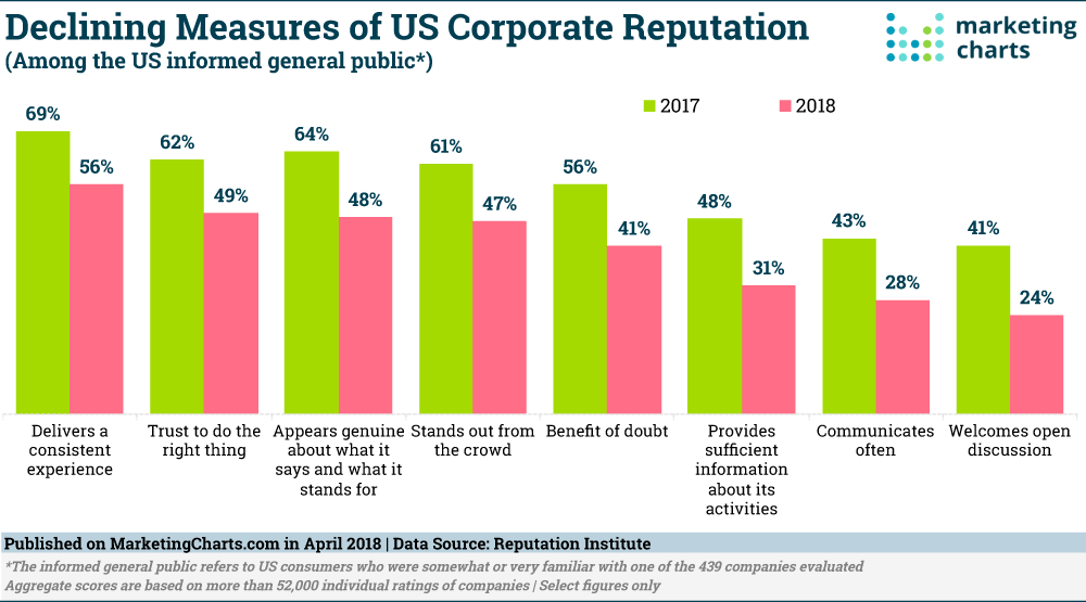 Chart: Falling Corporate Reputation Factors