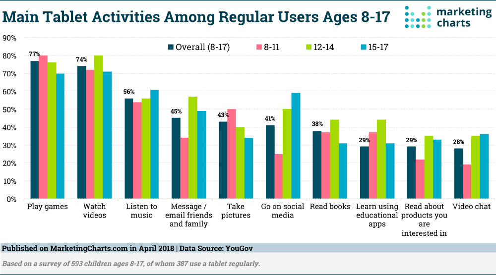 Chart: Generation V Tablet Activities