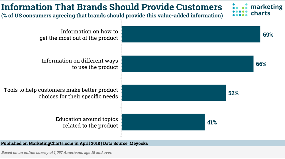 Chart: Information Brands Should Provide Customers