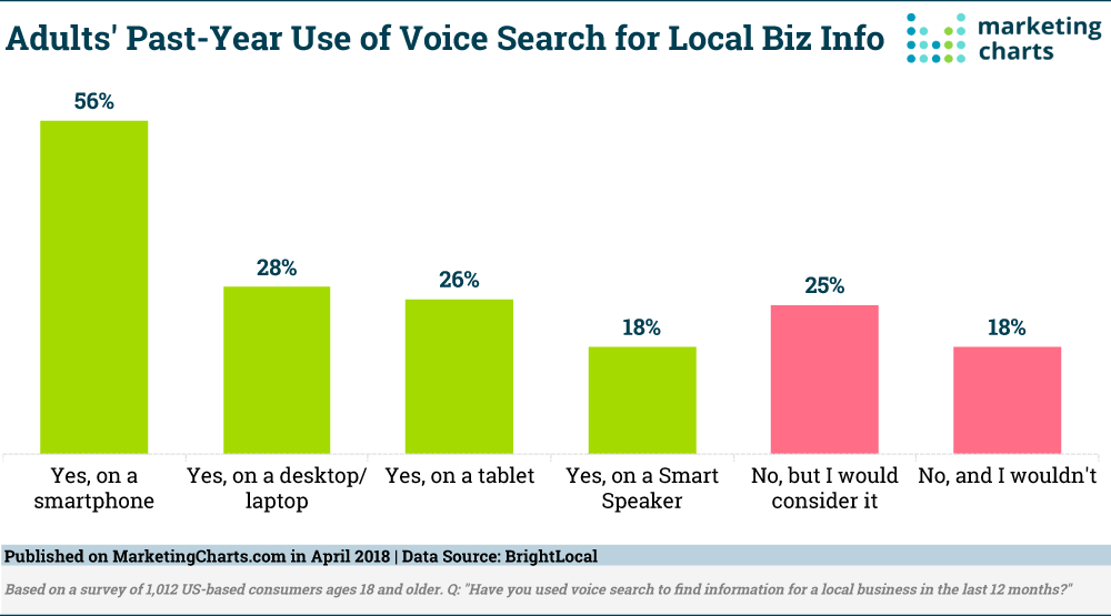 Chart: Local Business Voice Search