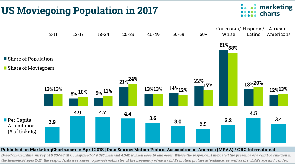 Chart: Moviegoer Demographics