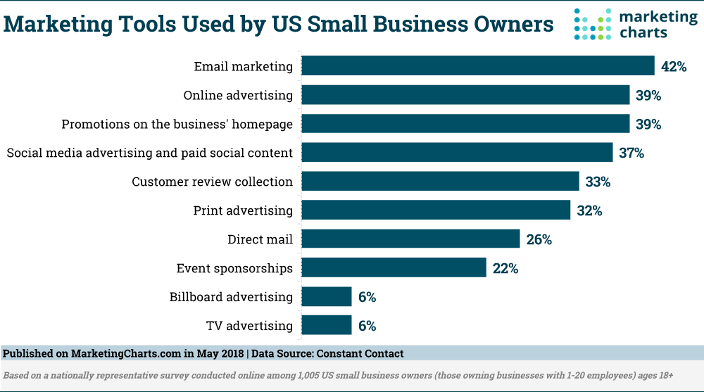 Chart: Small Business Marketing Tools