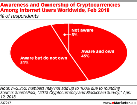 Chart: Cryptocurrency Market Penetration