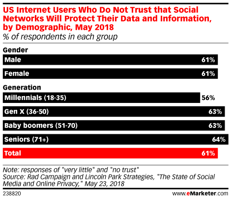 Chart: Demographics Of Social Media Distrust