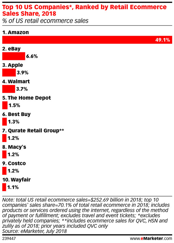 Chart: eCommerce Market Share