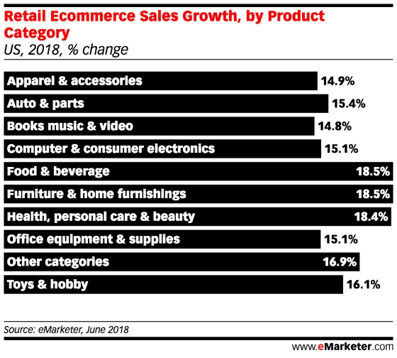 Chart: eCommerce Sales Growth By Category