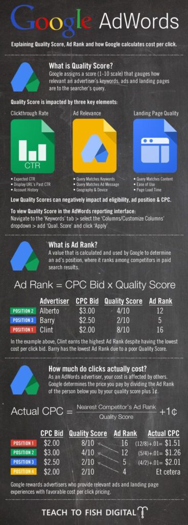 Infographic: Google Search Advertising