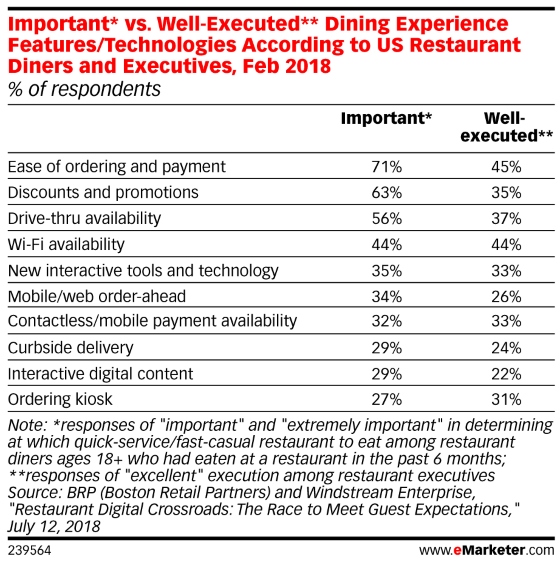 Table: Important vs Well-Executed Restaurant Technology