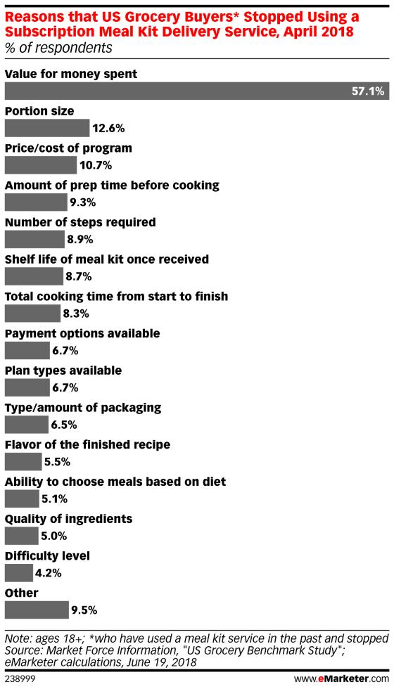 Chart: Meal Kit Subscription Challenges