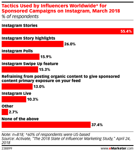 Chart: Sponsored Post Tactics Used By Instagram Influencers