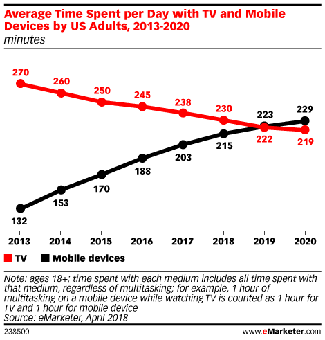 Chart: Time Spent With Mobile And Television