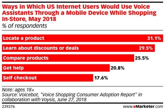 Chart: Voice-Activated Shopping Behavior