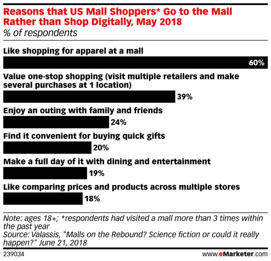 Chart: Why People Go To The Mall
