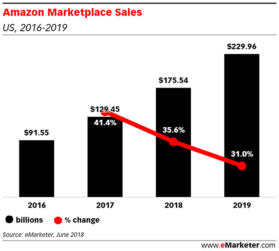 Chart: Amazon Marketplace Sales, 2016-2019