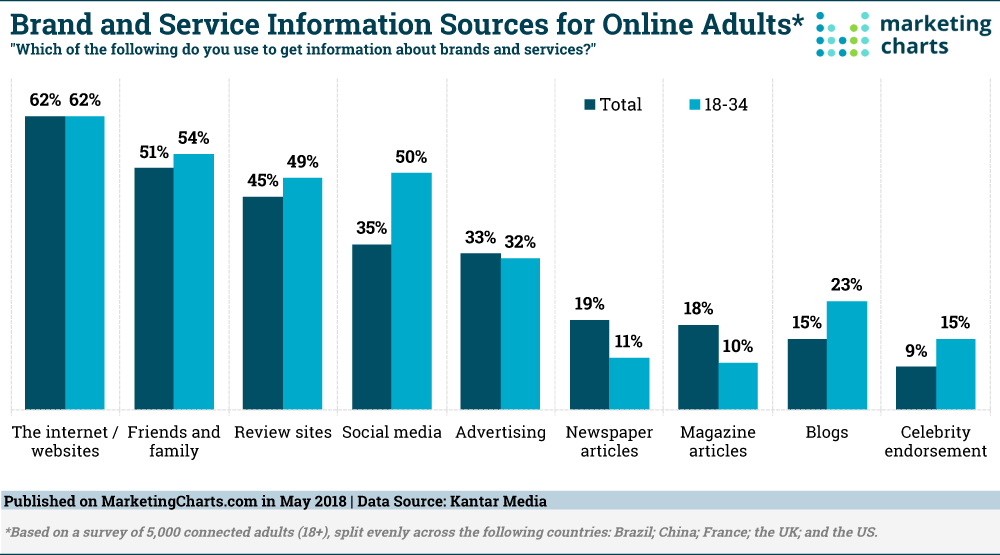 Chart: Brand Service Information Sources